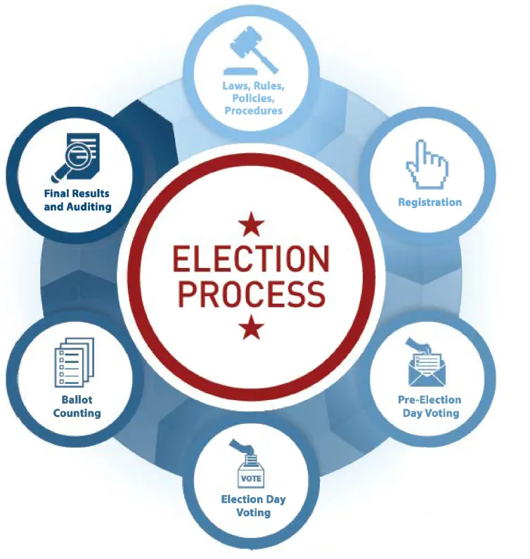 GACE Election & Voting Committee (Temp)